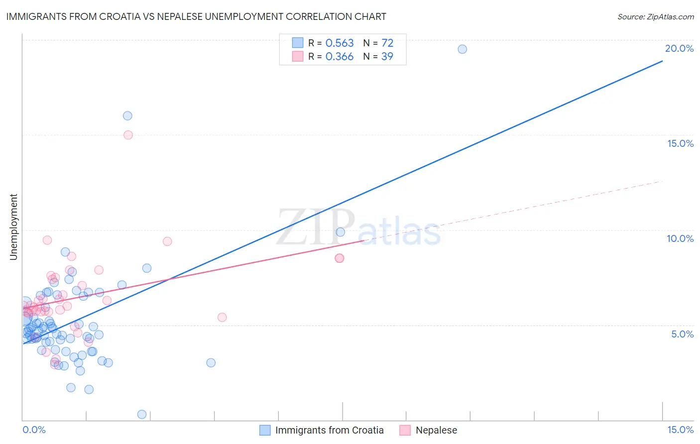 Immigrants from Croatia vs Nepalese Unemployment