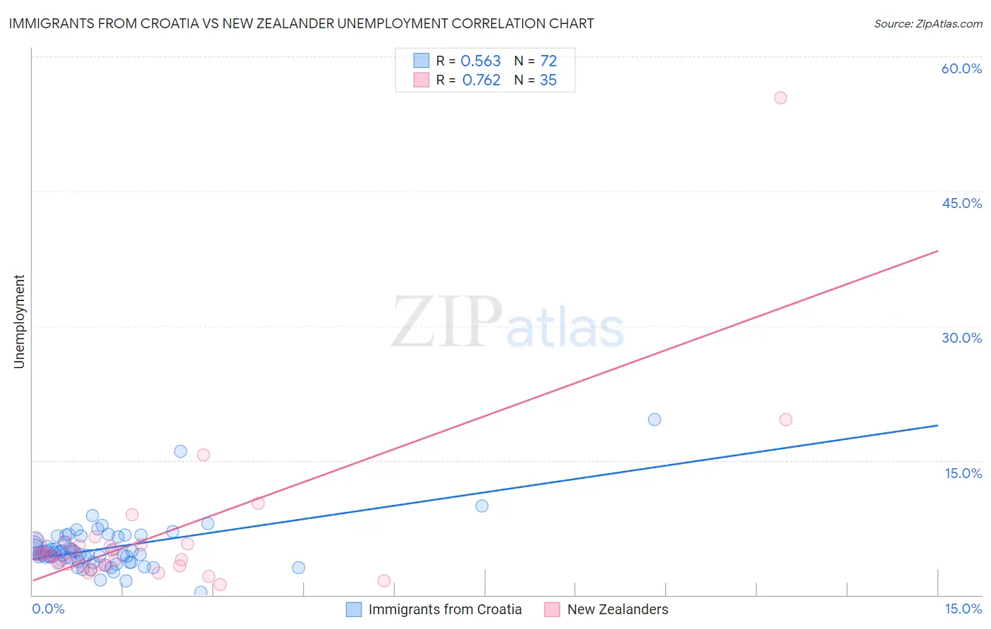 Immigrants from Croatia vs New Zealander Unemployment