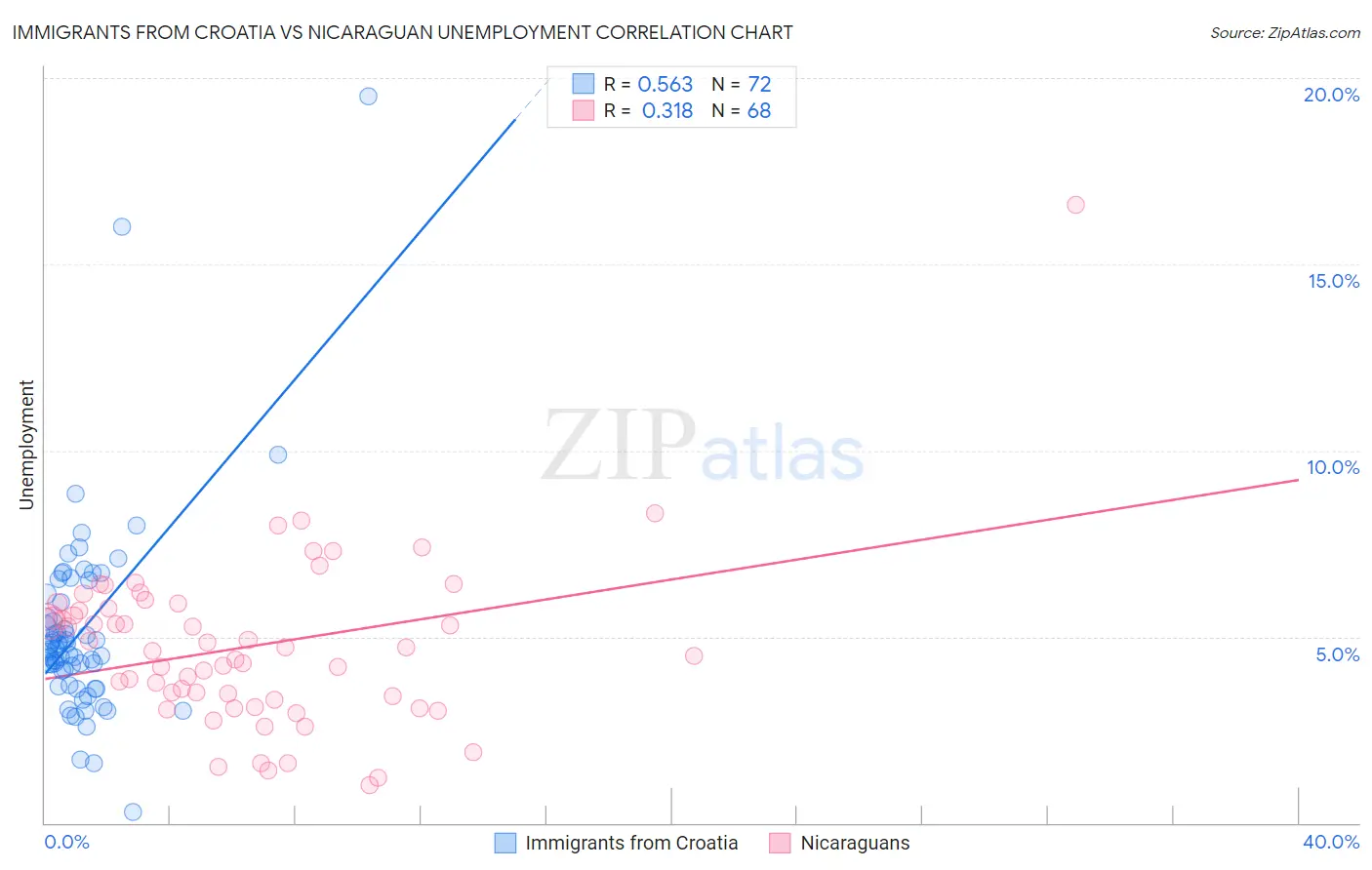 Immigrants from Croatia vs Nicaraguan Unemployment