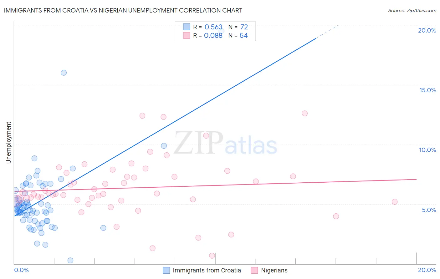 Immigrants from Croatia vs Nigerian Unemployment
