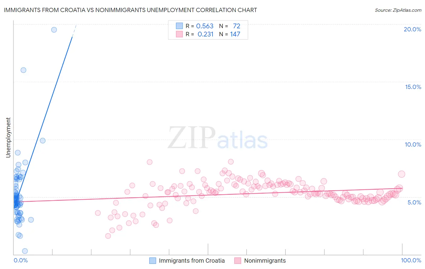 Immigrants from Croatia vs Nonimmigrants Unemployment