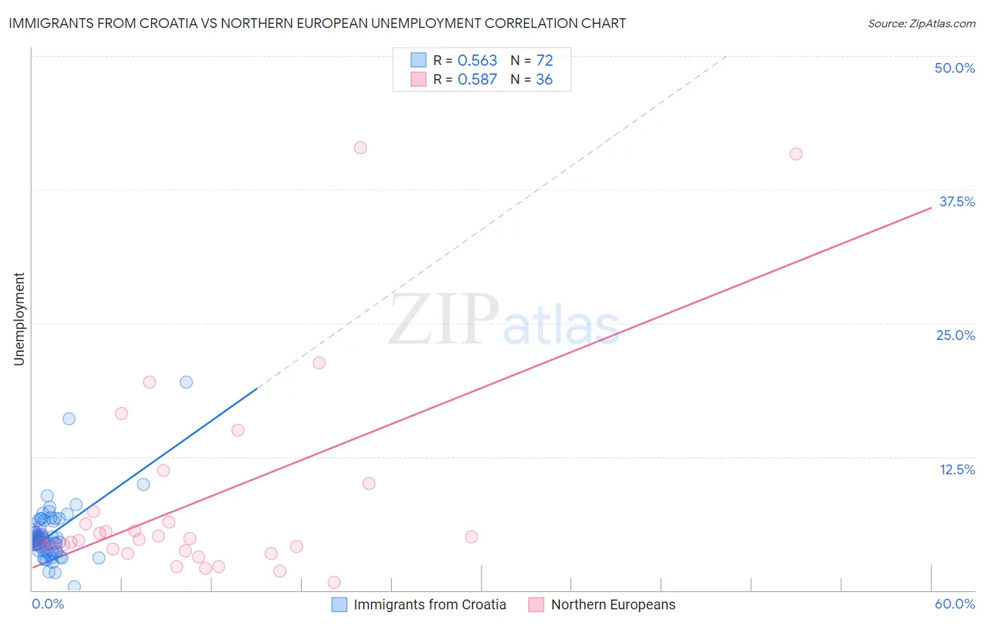 Immigrants from Croatia vs Northern European Unemployment