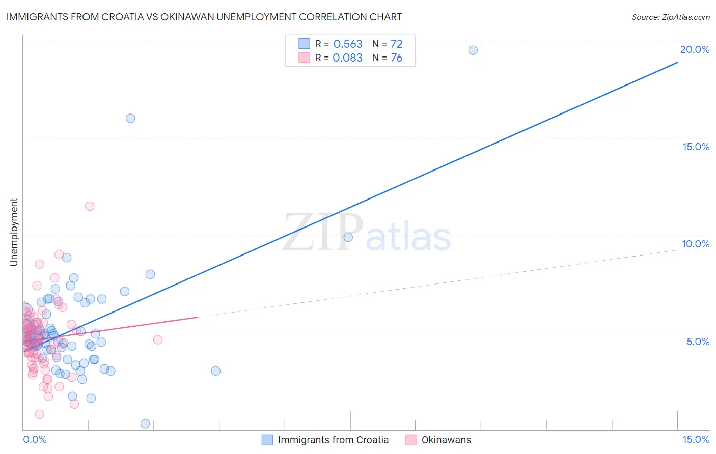 Immigrants from Croatia vs Okinawan Unemployment