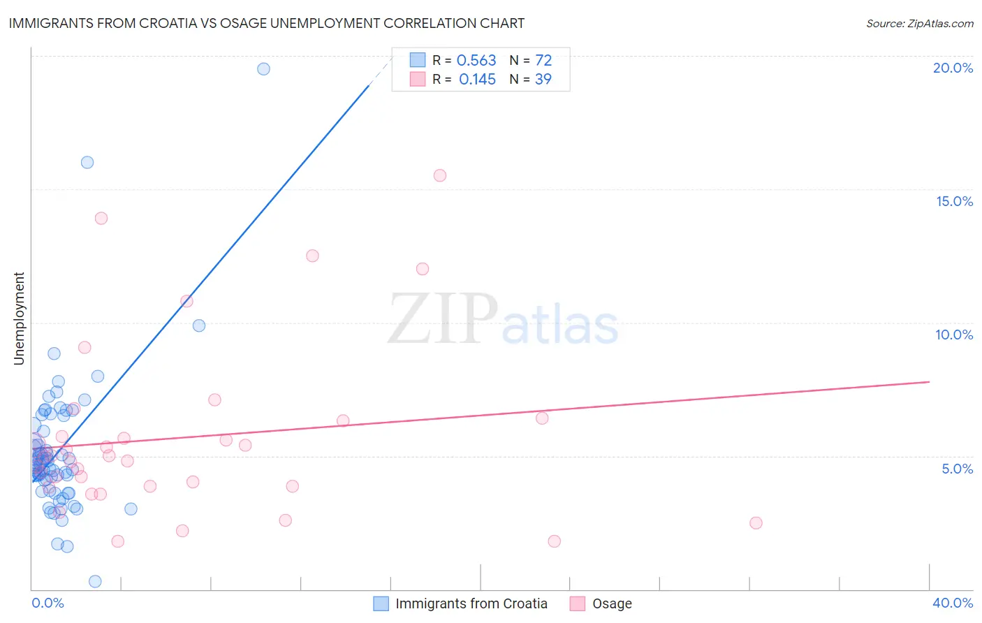 Immigrants from Croatia vs Osage Unemployment