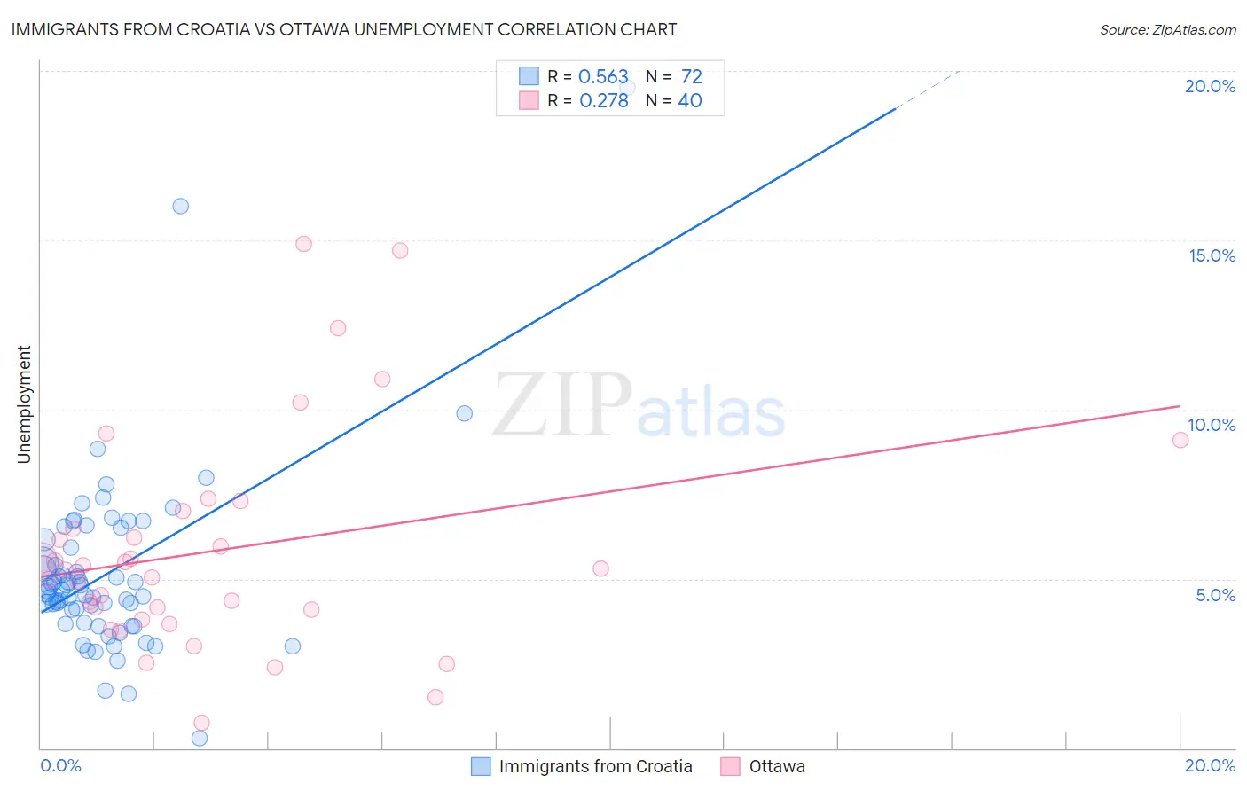Immigrants from Croatia vs Ottawa Unemployment