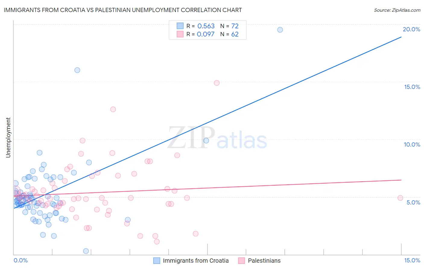 Immigrants from Croatia vs Palestinian Unemployment