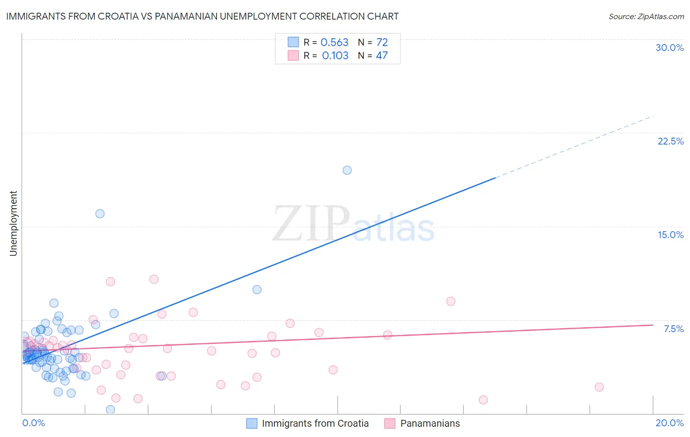 Immigrants from Croatia vs Panamanian Unemployment