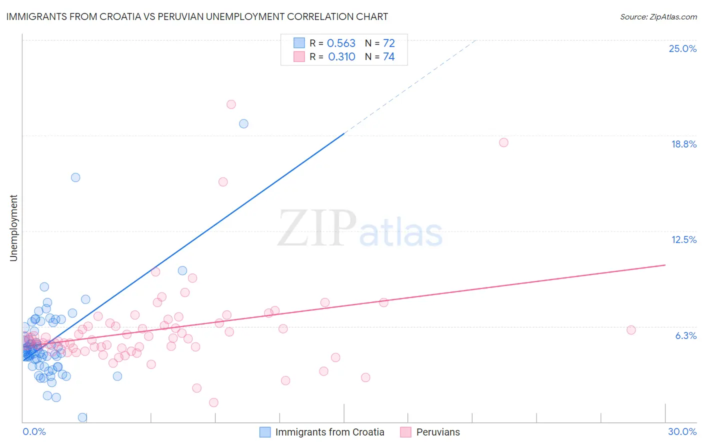 Immigrants from Croatia vs Peruvian Unemployment