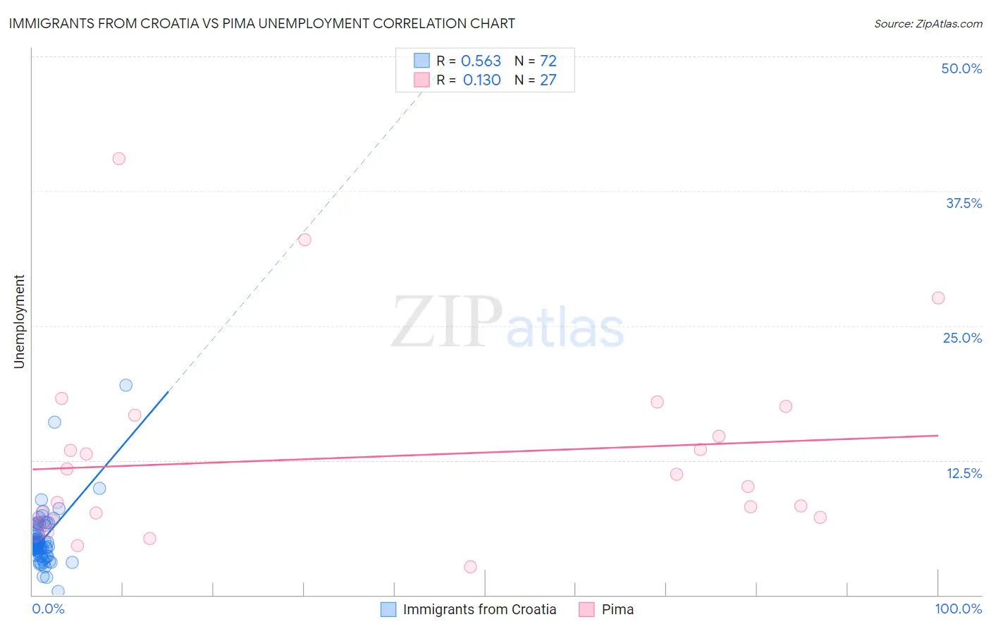 Immigrants from Croatia vs Pima Unemployment