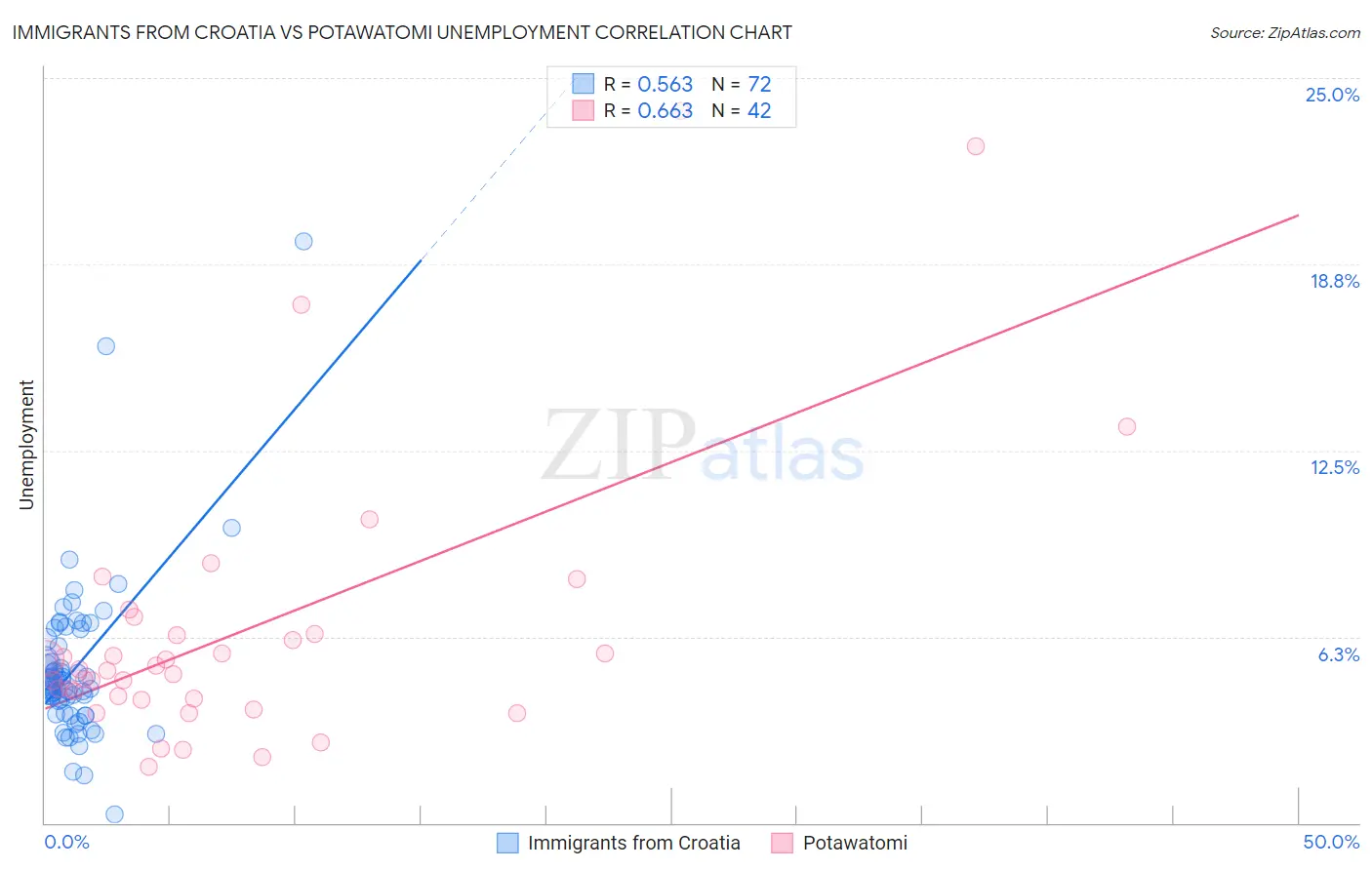 Immigrants from Croatia vs Potawatomi Unemployment