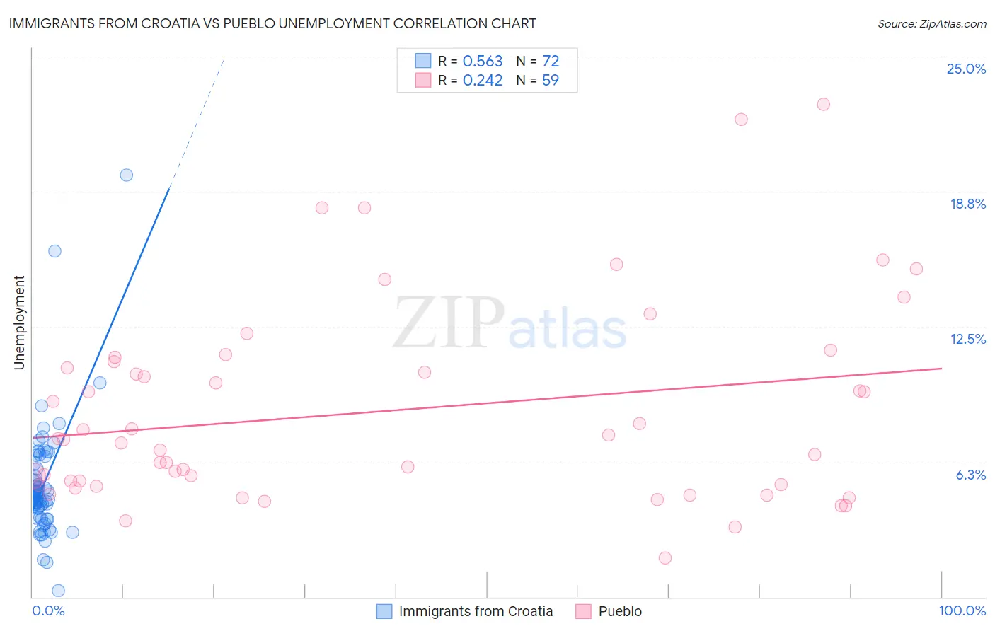 Immigrants from Croatia vs Pueblo Unemployment