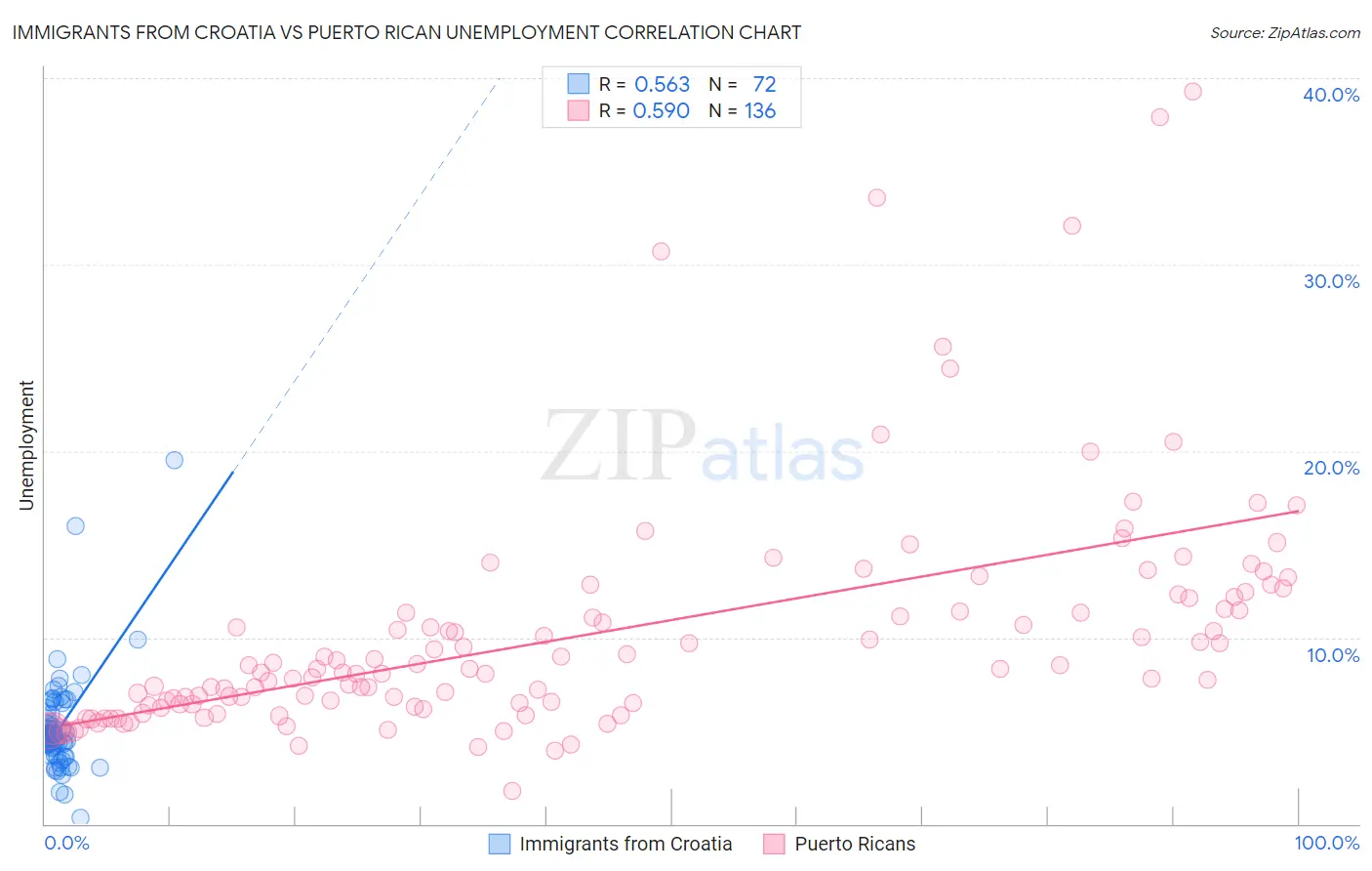 Immigrants from Croatia vs Puerto Rican Unemployment