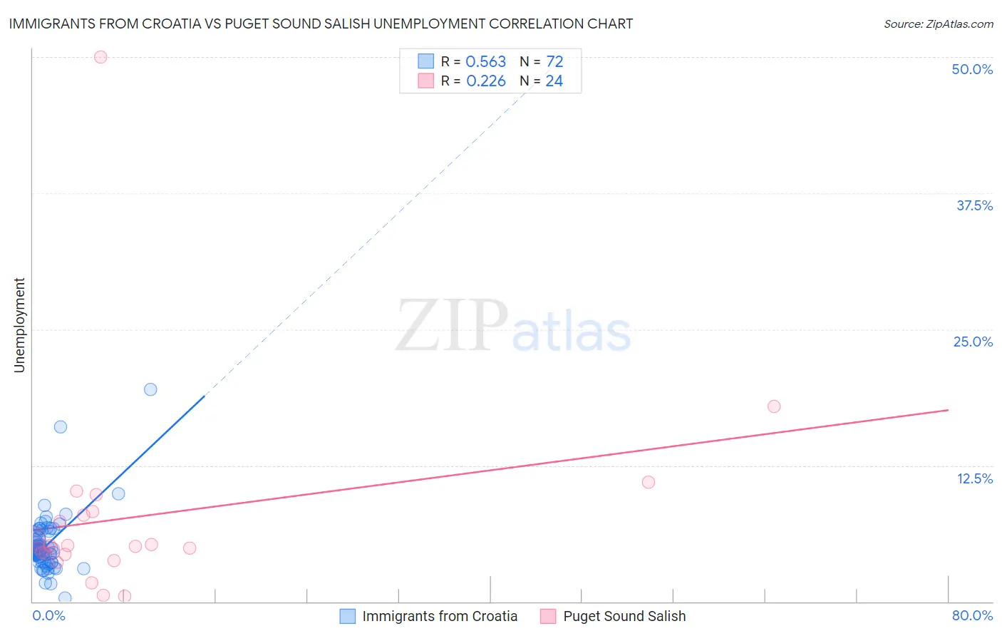 Immigrants from Croatia vs Puget Sound Salish Unemployment