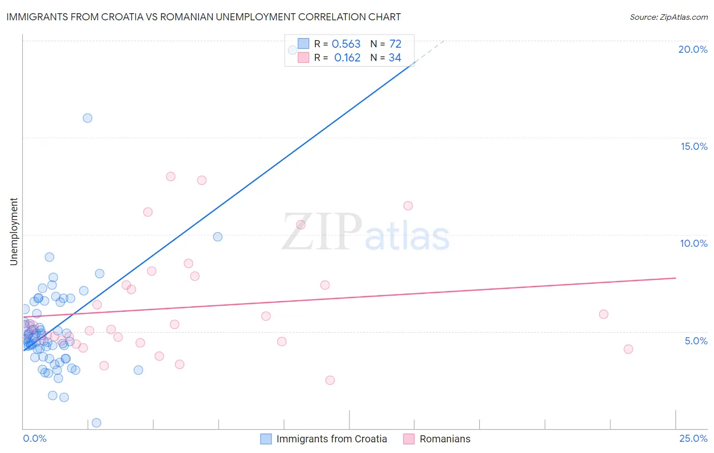 Immigrants from Croatia vs Romanian Unemployment