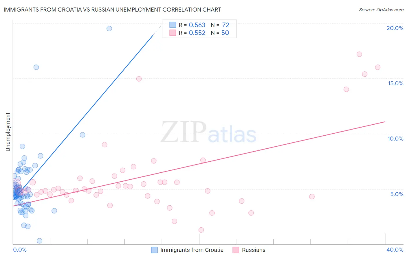 Immigrants from Croatia vs Russian Unemployment