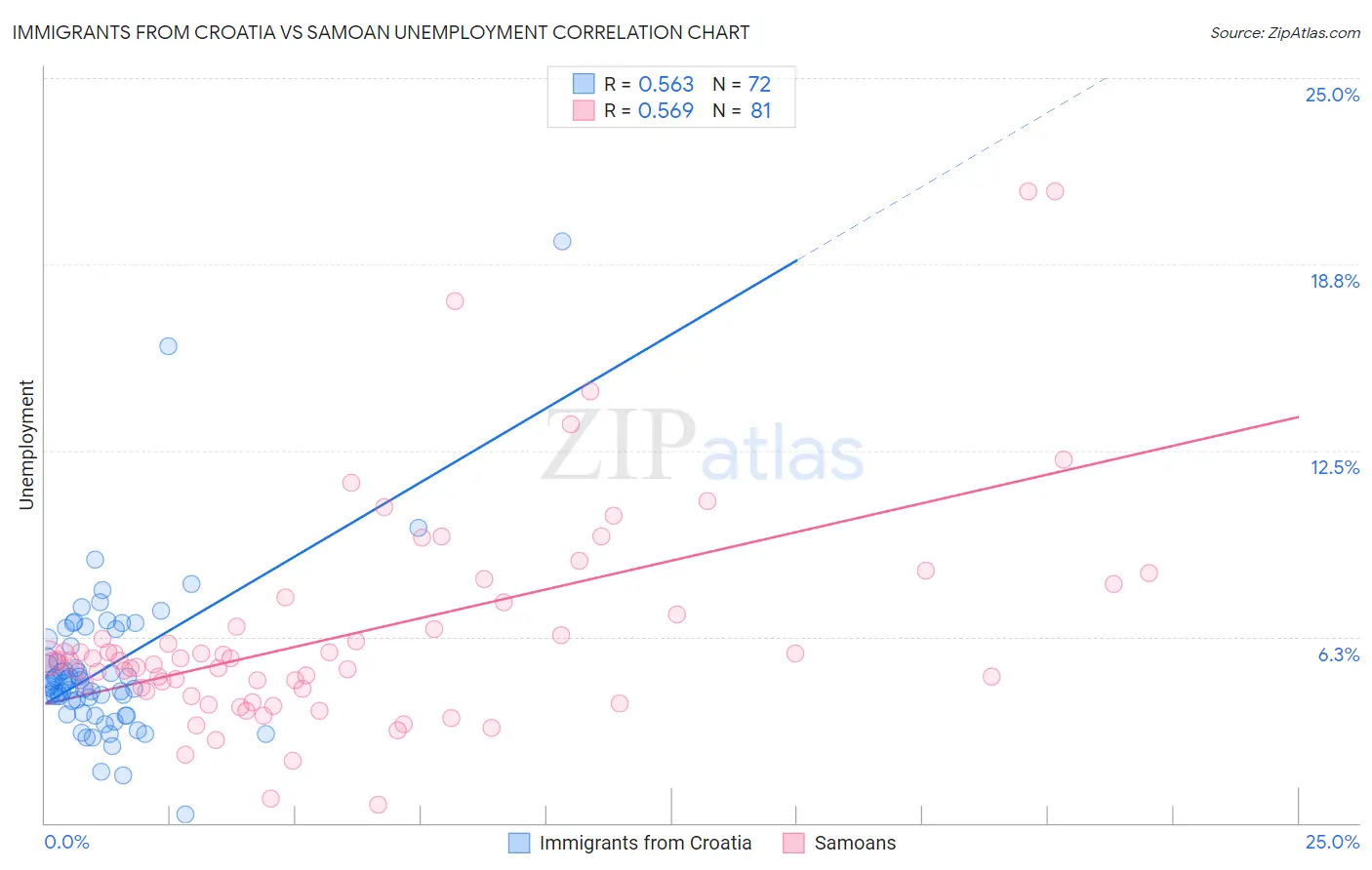 Immigrants from Croatia vs Samoan Unemployment