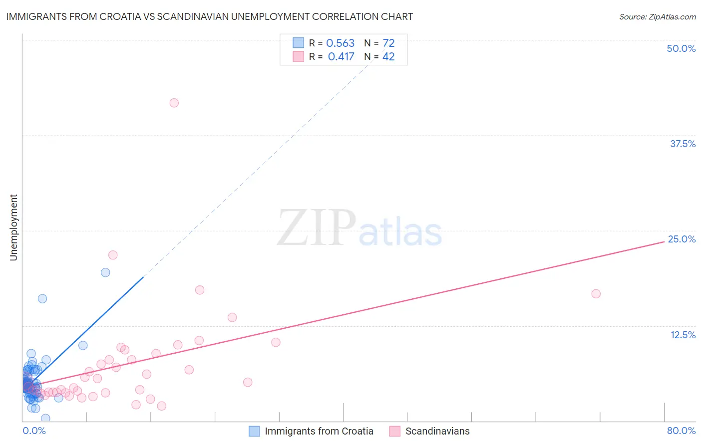 Immigrants from Croatia vs Scandinavian Unemployment
