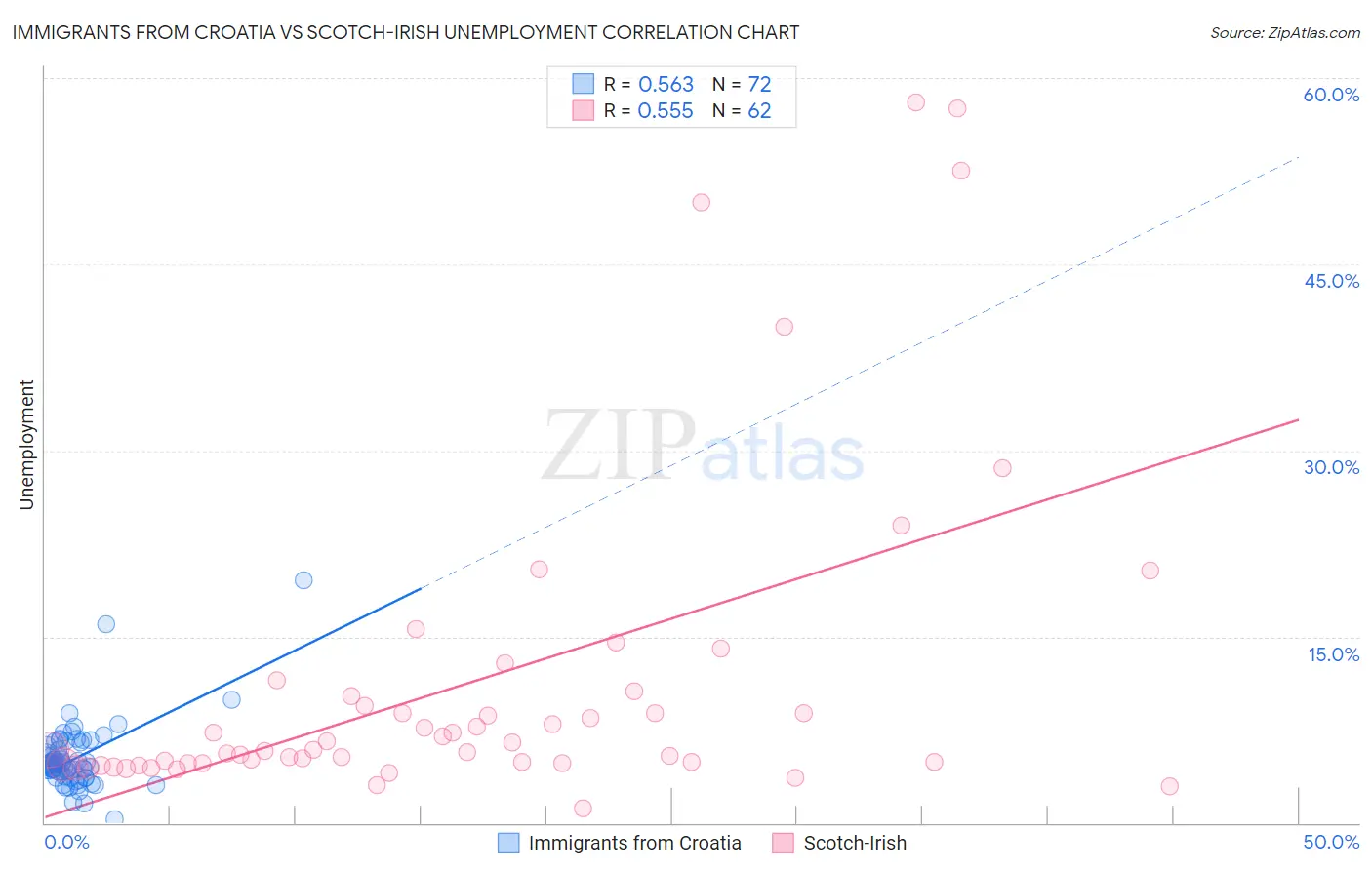 Immigrants from Croatia vs Scotch-Irish Unemployment