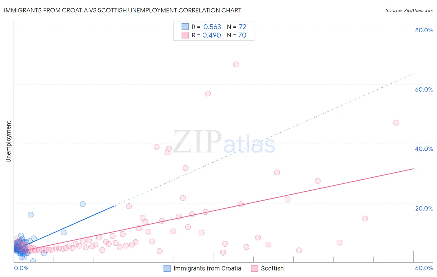 Immigrants from Croatia vs Scottish Unemployment