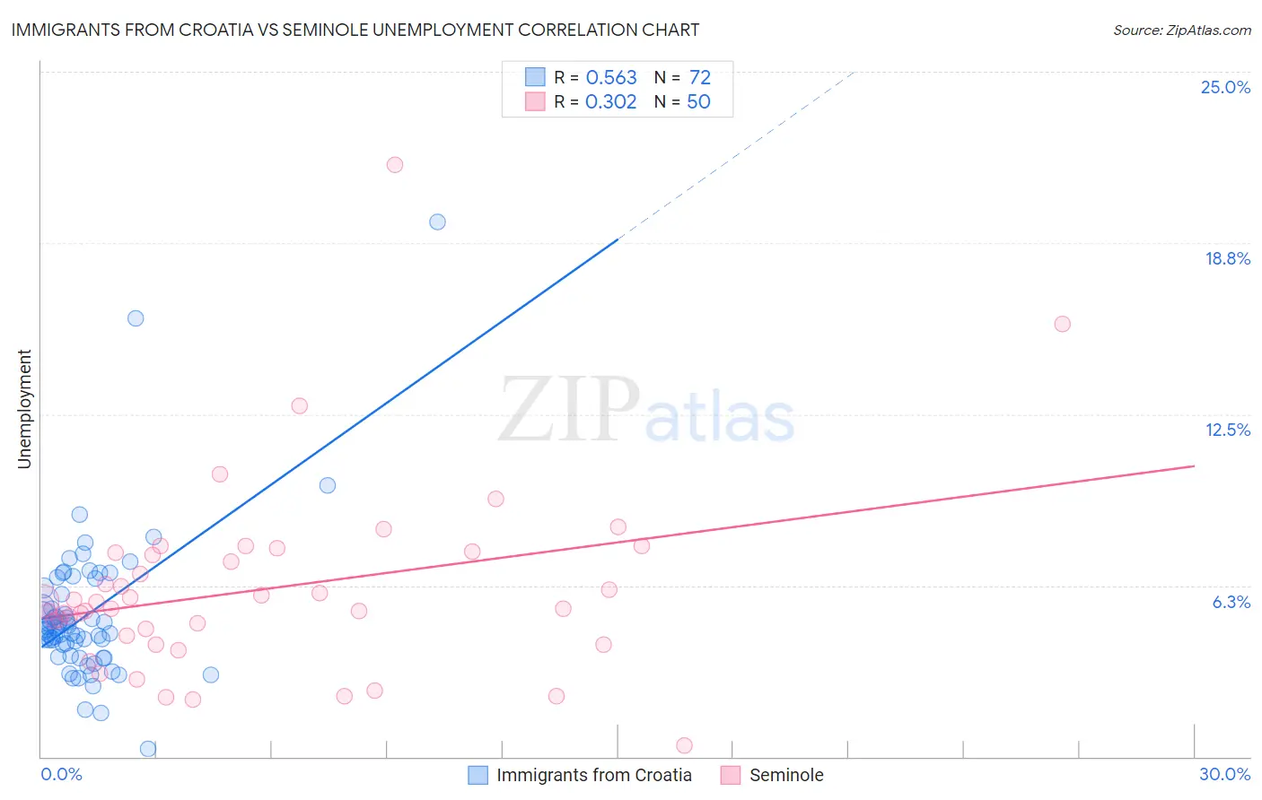Immigrants from Croatia vs Seminole Unemployment