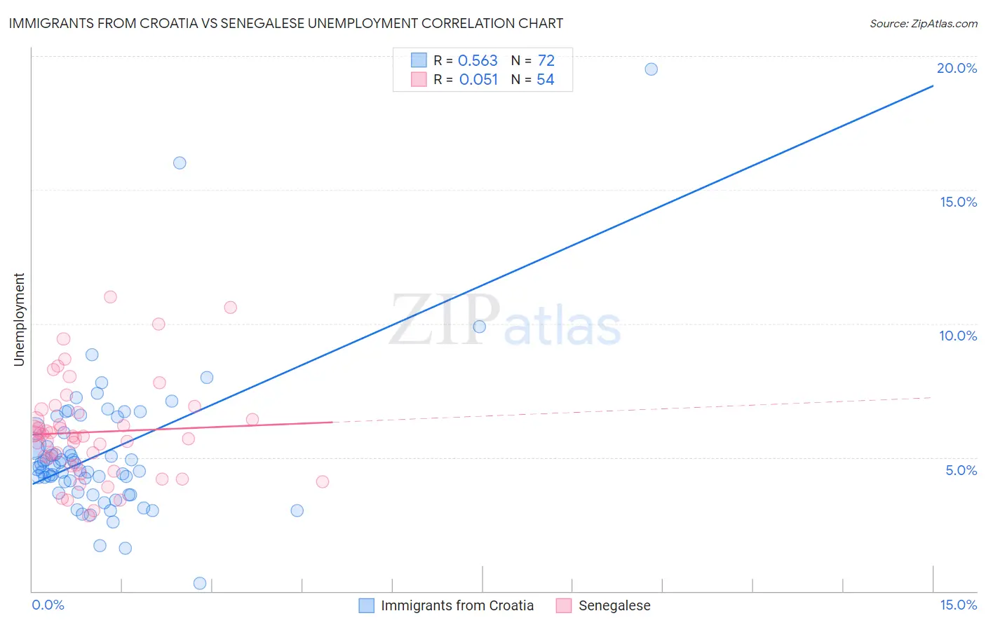Immigrants from Croatia vs Senegalese Unemployment