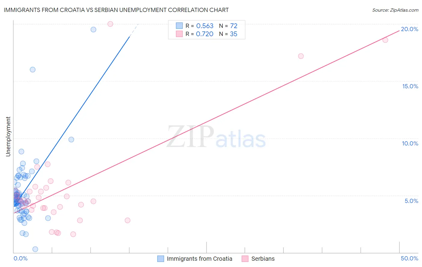 Immigrants from Croatia vs Serbian Unemployment