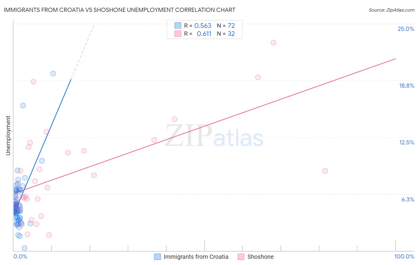 Immigrants from Croatia vs Shoshone Unemployment