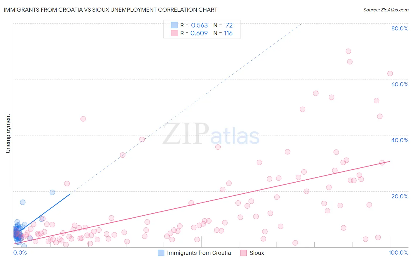 Immigrants from Croatia vs Sioux Unemployment