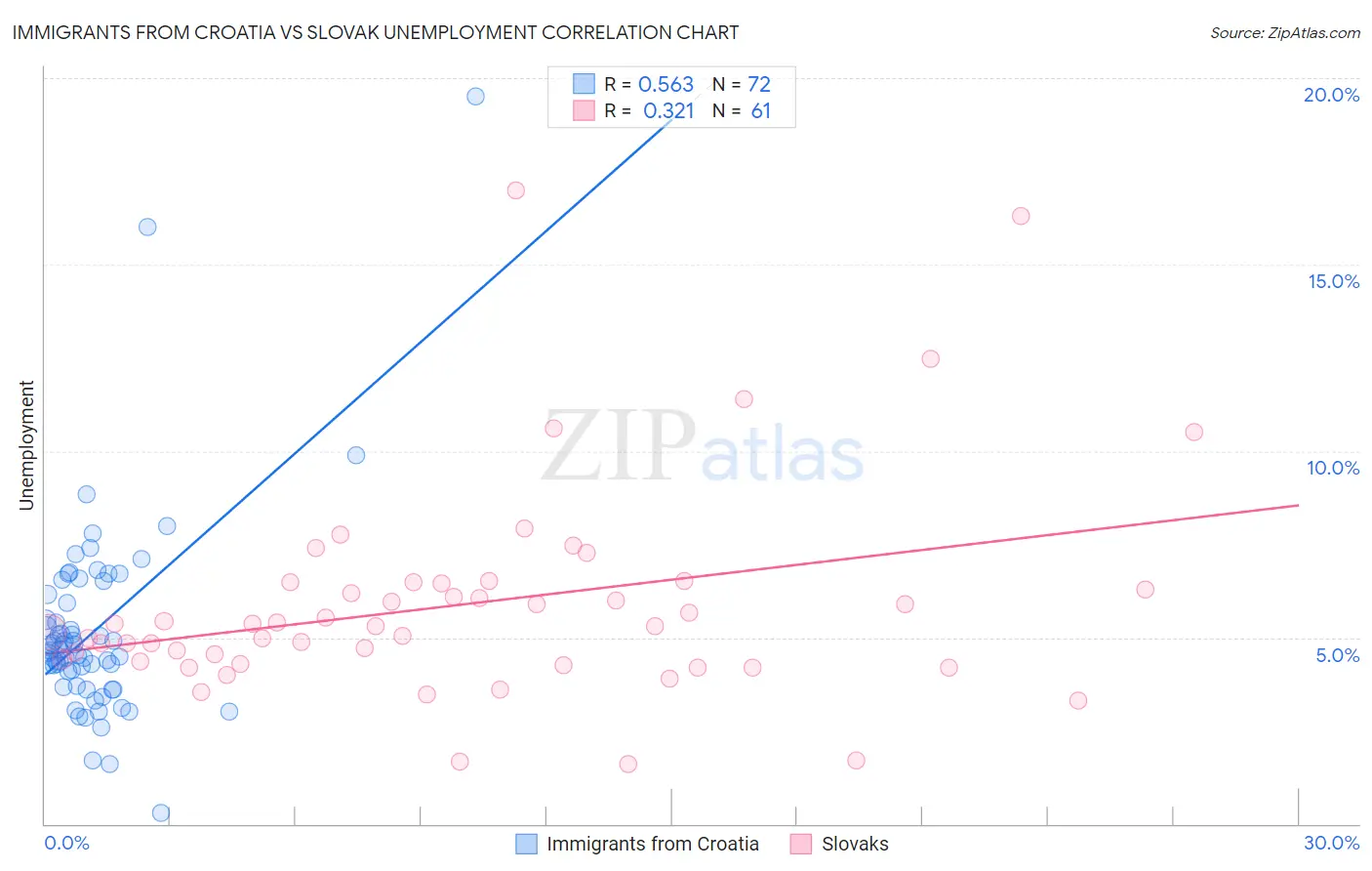Immigrants from Croatia vs Slovak Unemployment