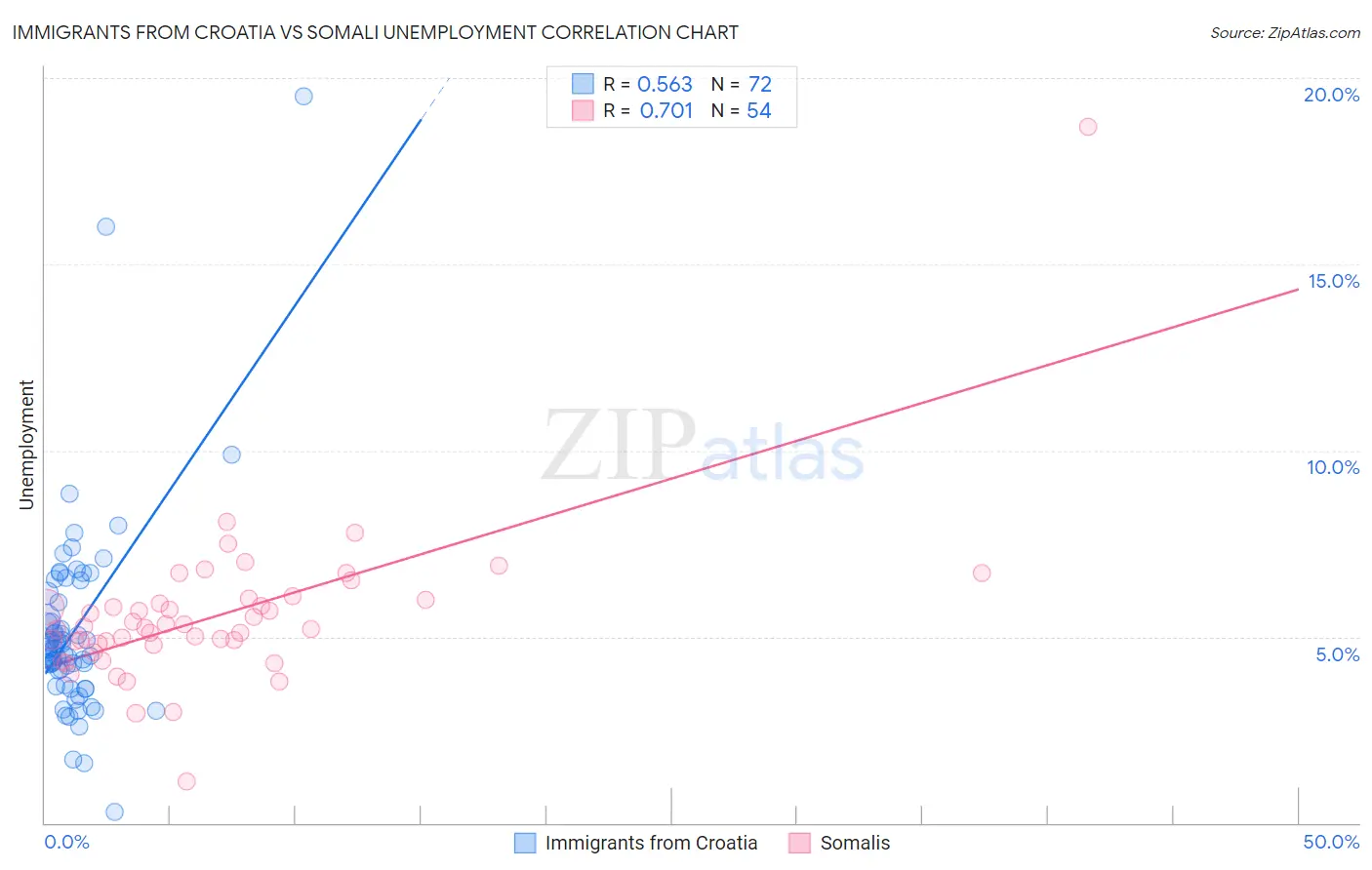 Immigrants from Croatia vs Somali Unemployment