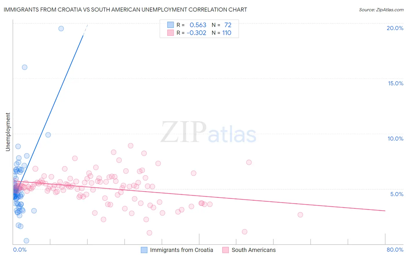 Immigrants from Croatia vs South American Unemployment