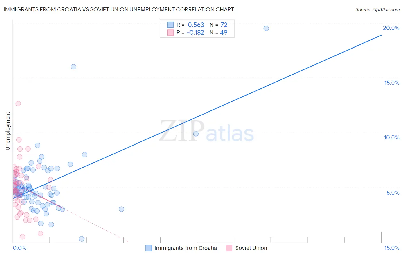 Immigrants from Croatia vs Soviet Union Unemployment