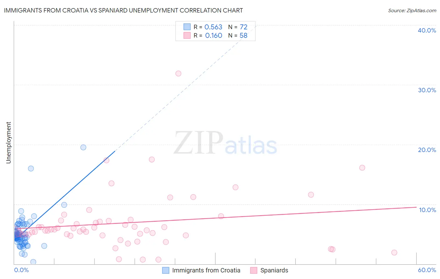 Immigrants from Croatia vs Spaniard Unemployment