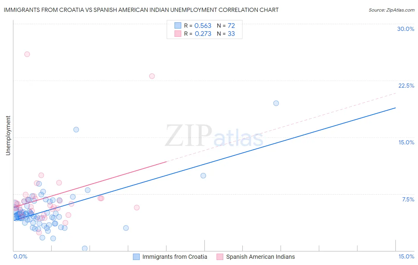 Immigrants from Croatia vs Spanish American Indian Unemployment