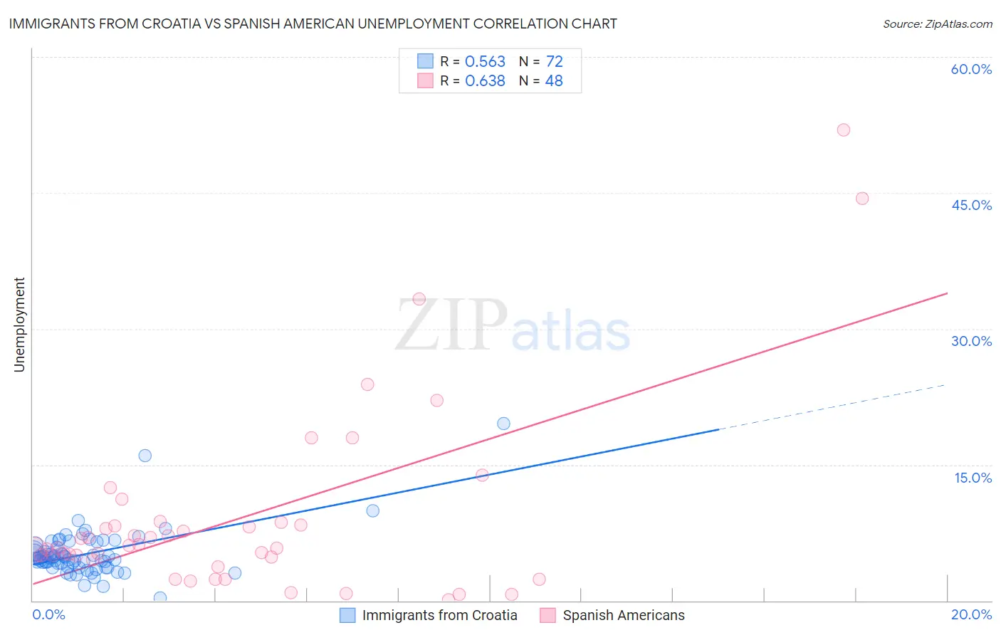 Immigrants from Croatia vs Spanish American Unemployment