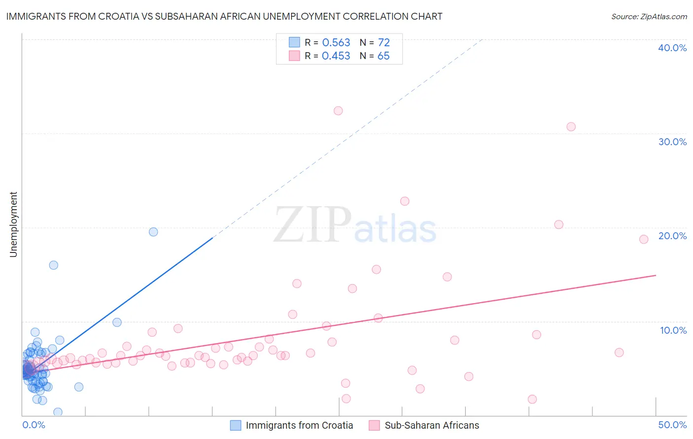Immigrants from Croatia vs Subsaharan African Unemployment
