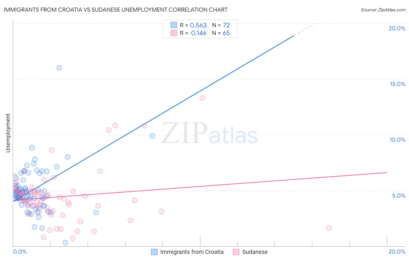 Immigrants from Croatia vs Sudanese Unemployment