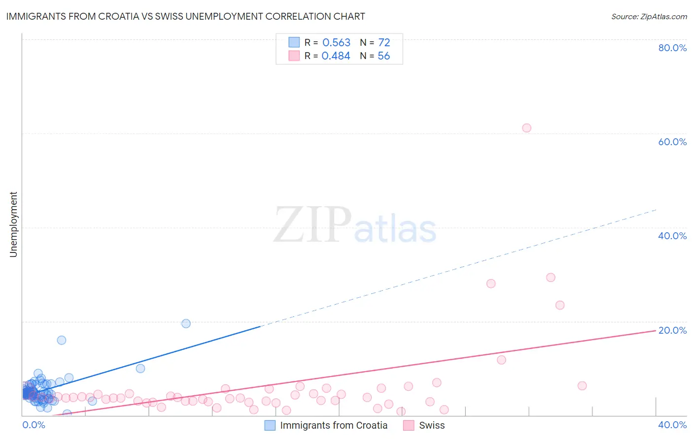 Immigrants from Croatia vs Swiss Unemployment