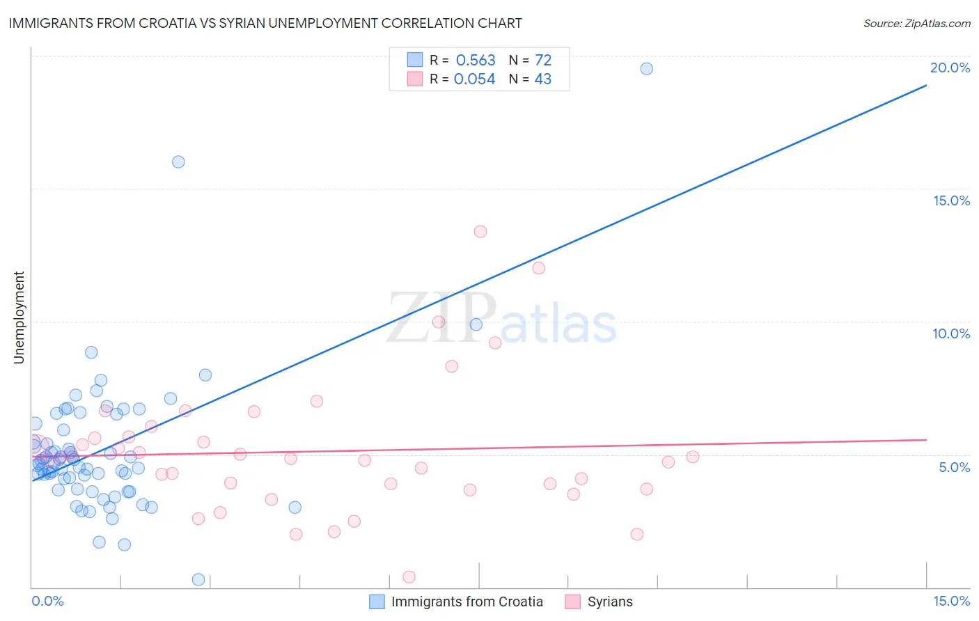 Immigrants from Croatia vs Syrian Unemployment