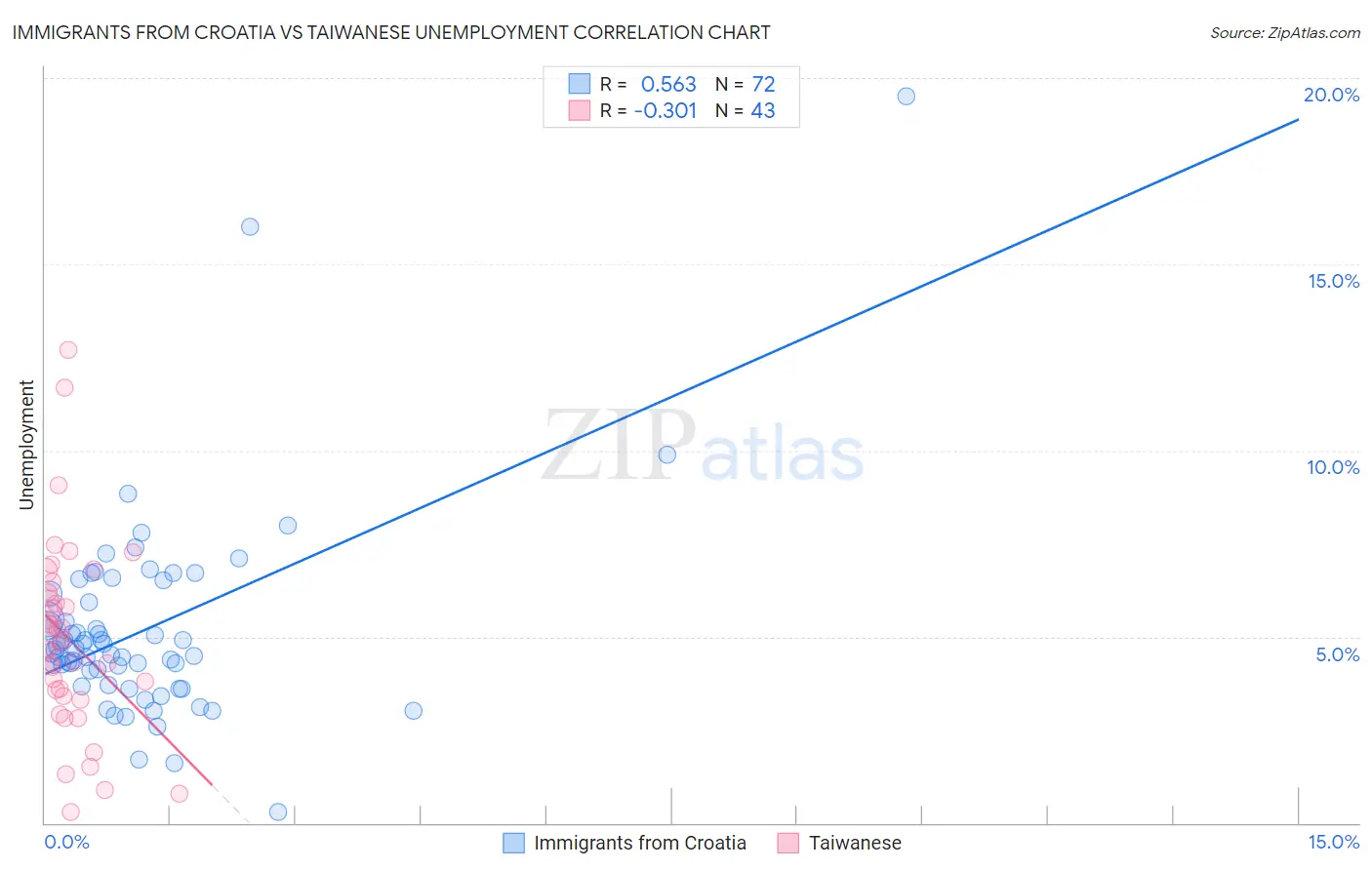 Immigrants from Croatia vs Taiwanese Unemployment