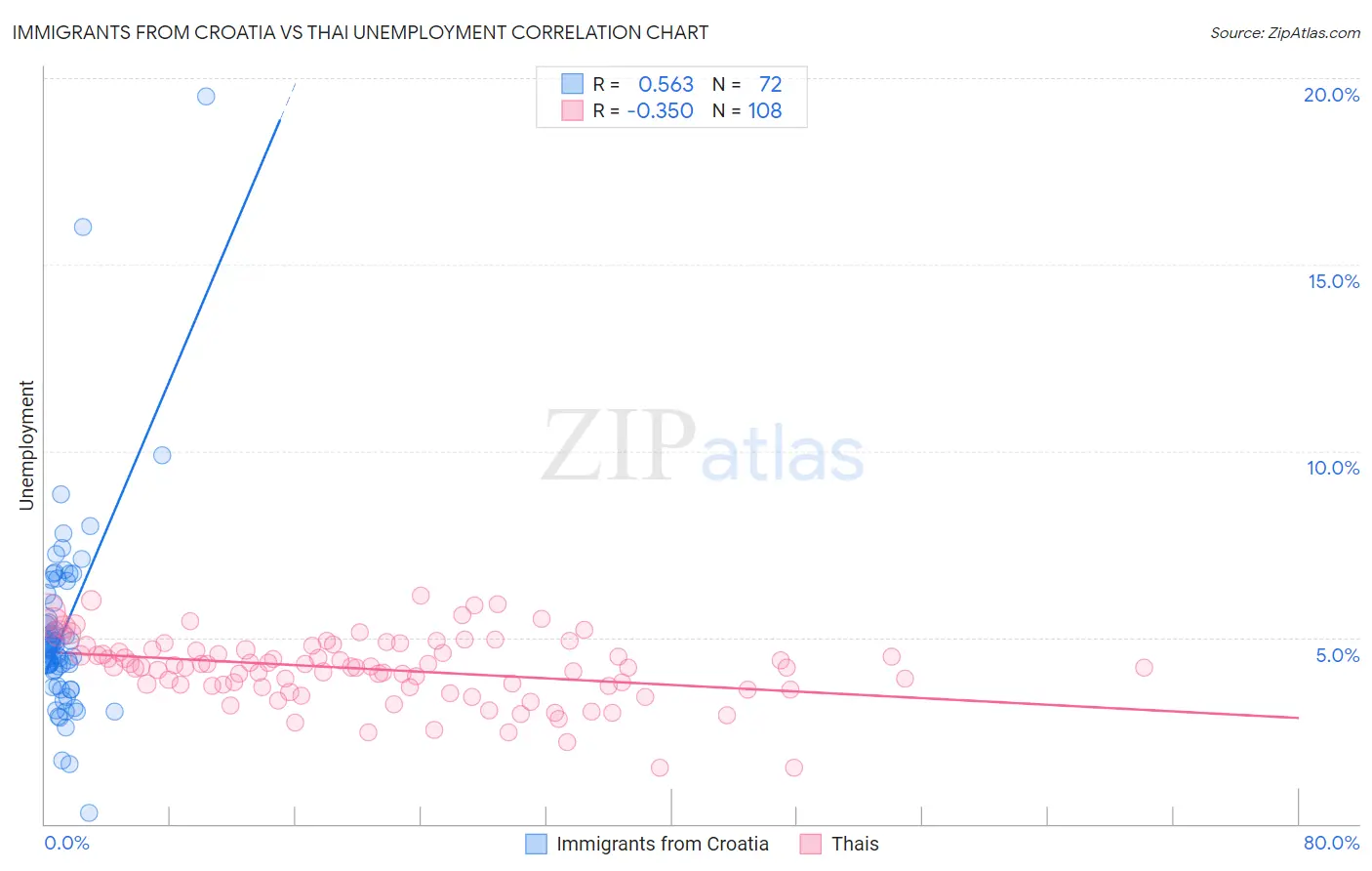 Immigrants from Croatia vs Thai Unemployment