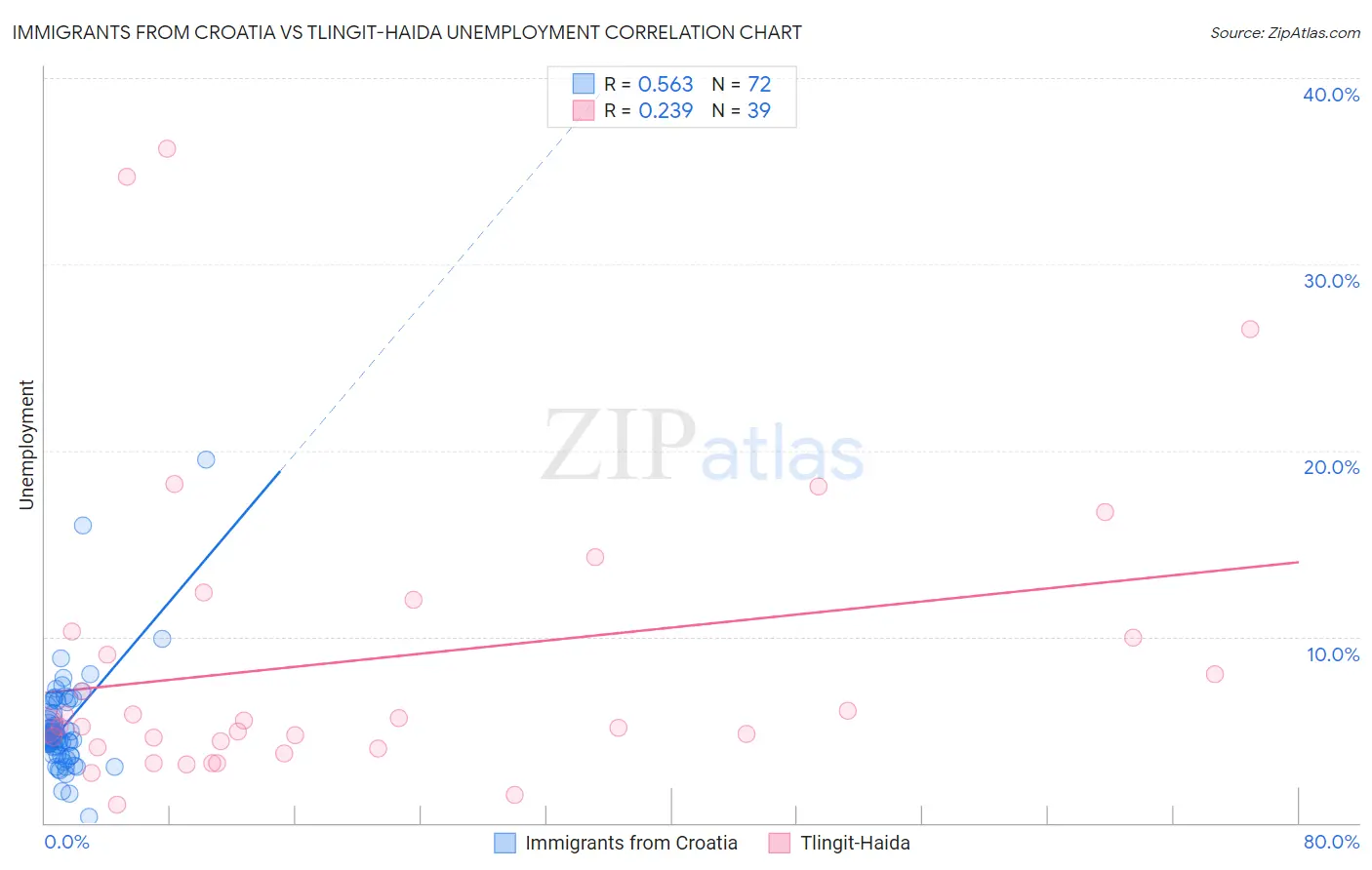 Immigrants from Croatia vs Tlingit-Haida Unemployment