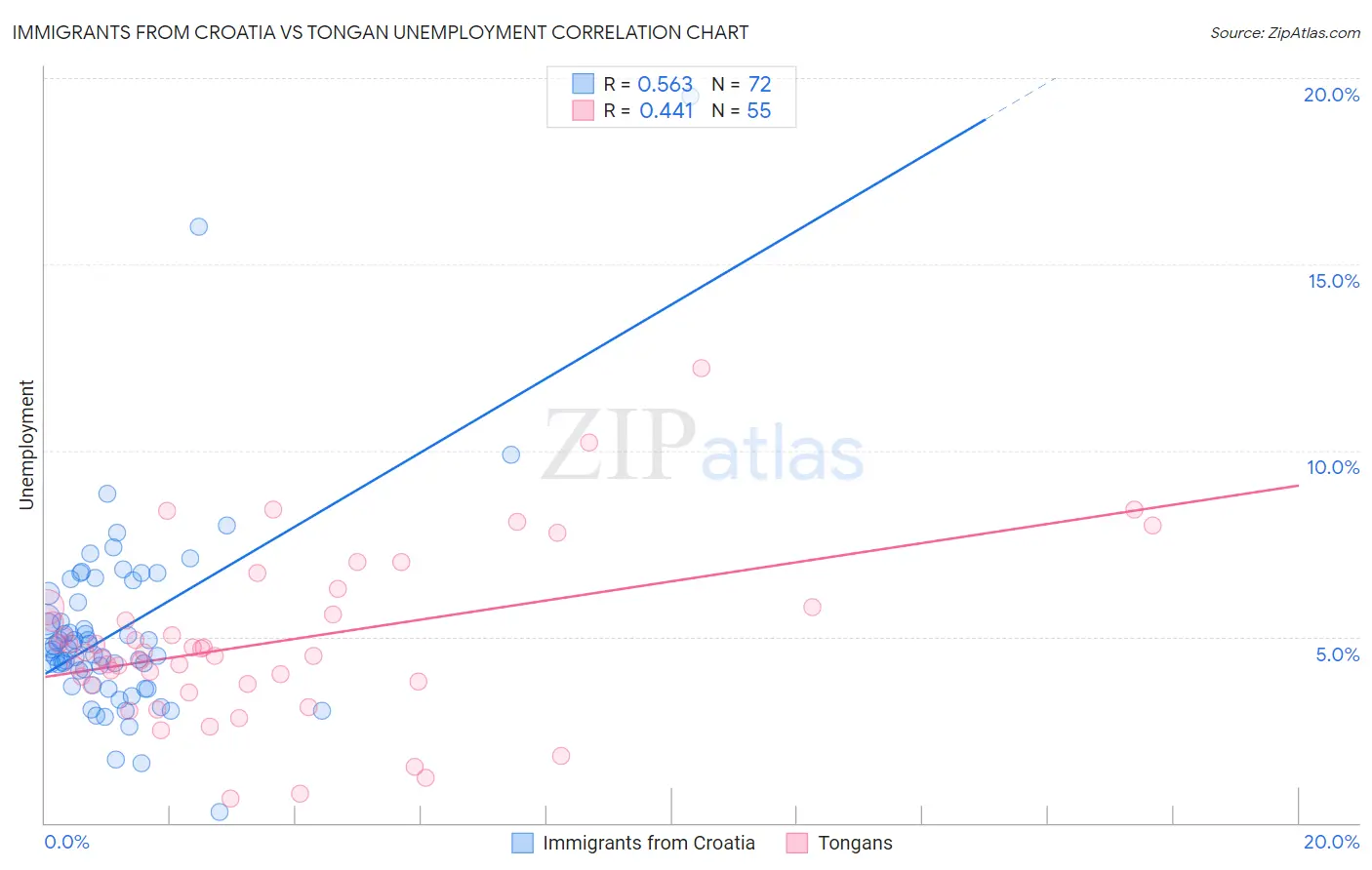Immigrants from Croatia vs Tongan Unemployment