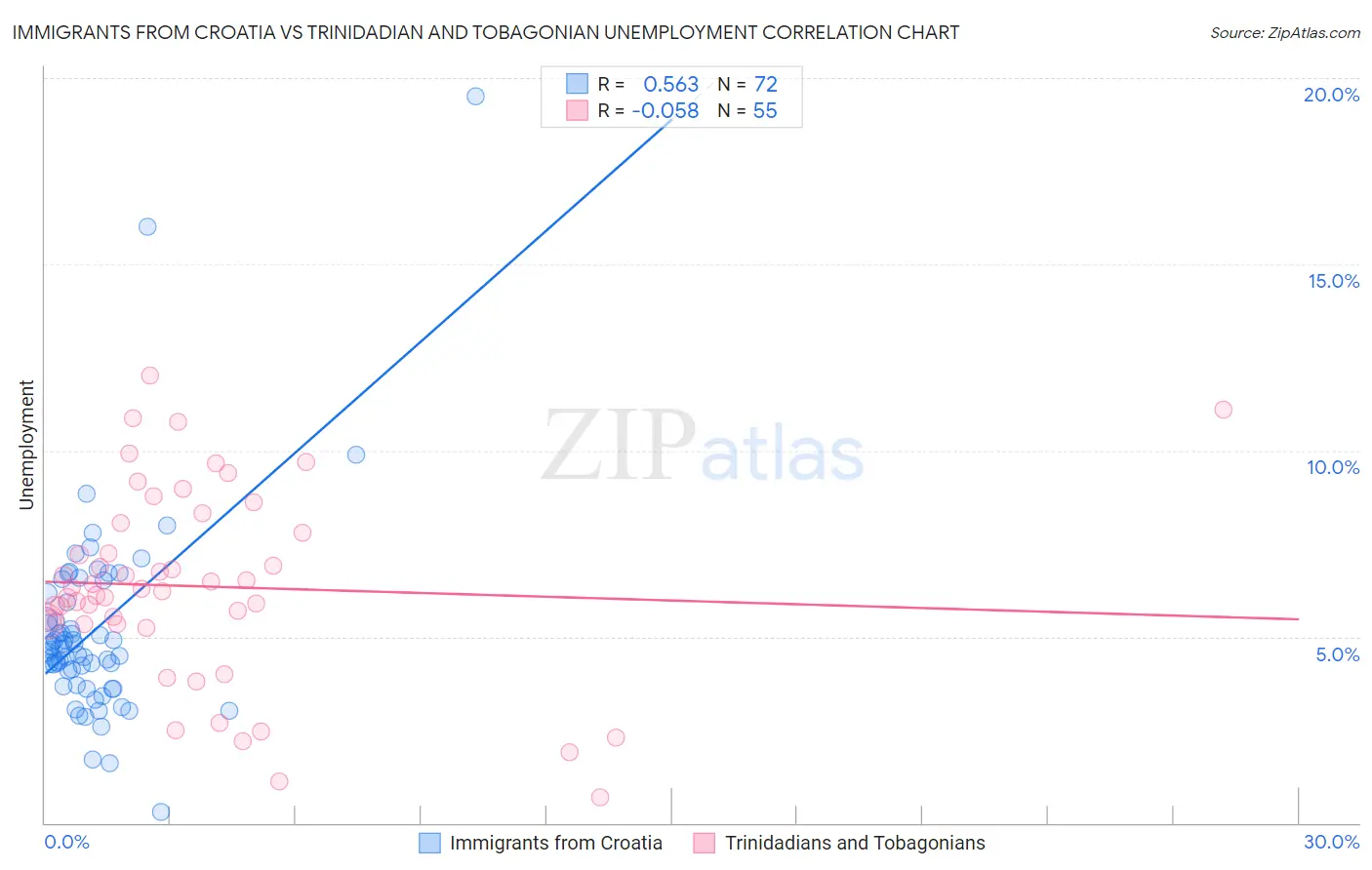 Immigrants from Croatia vs Trinidadian and Tobagonian Unemployment