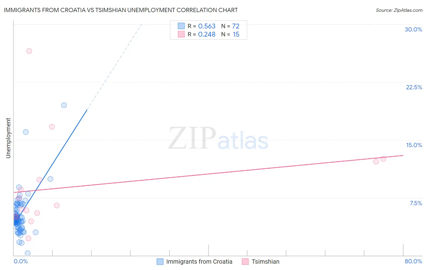 Immigrants from Croatia vs Tsimshian Unemployment