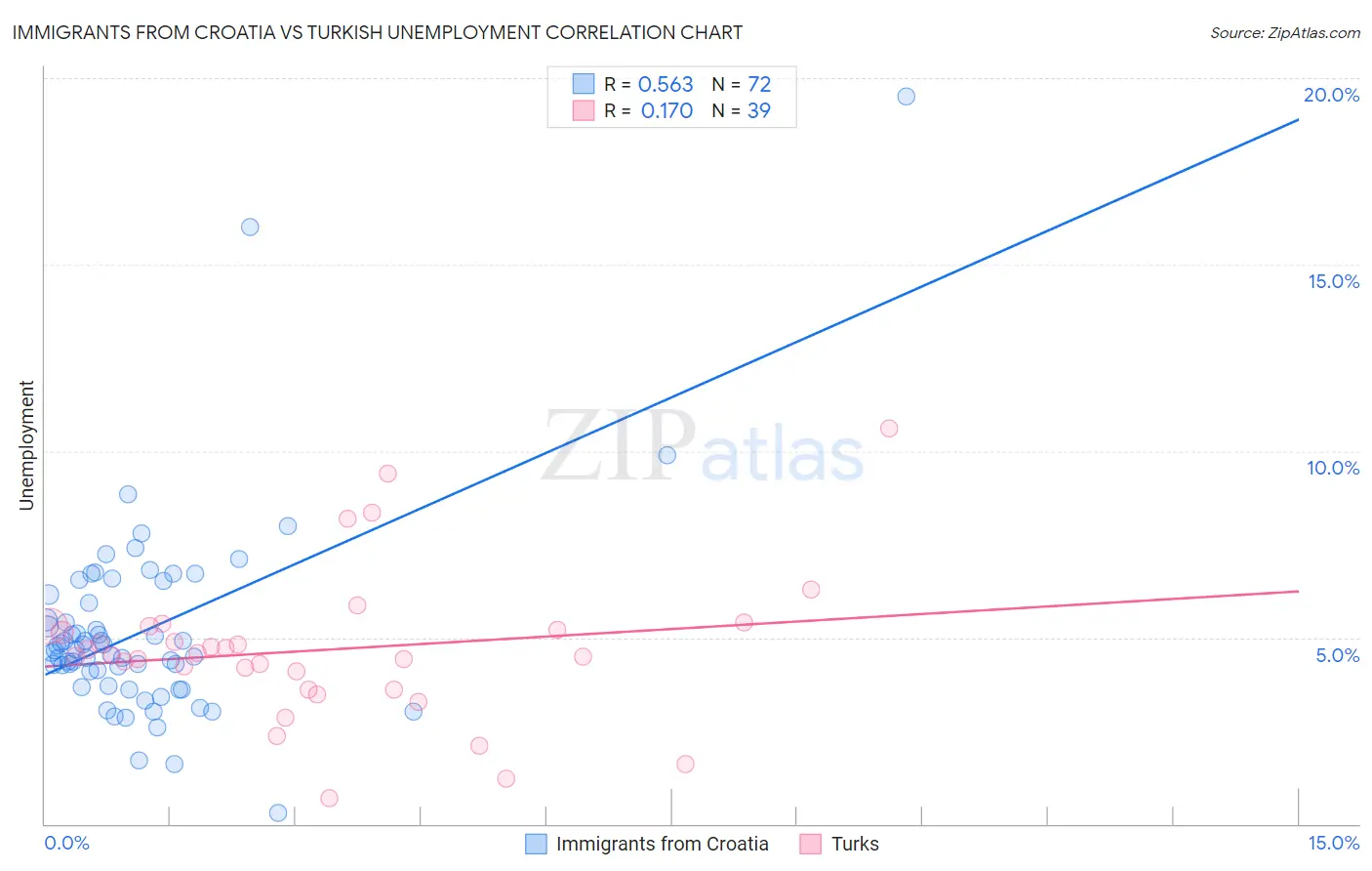 Immigrants from Croatia vs Turkish Unemployment