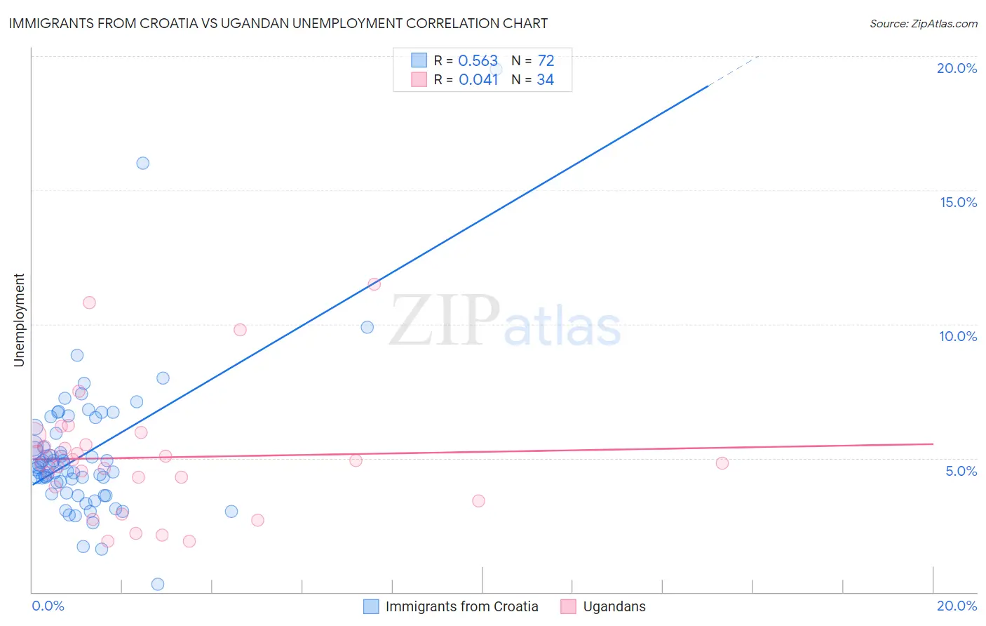 Immigrants from Croatia vs Ugandan Unemployment