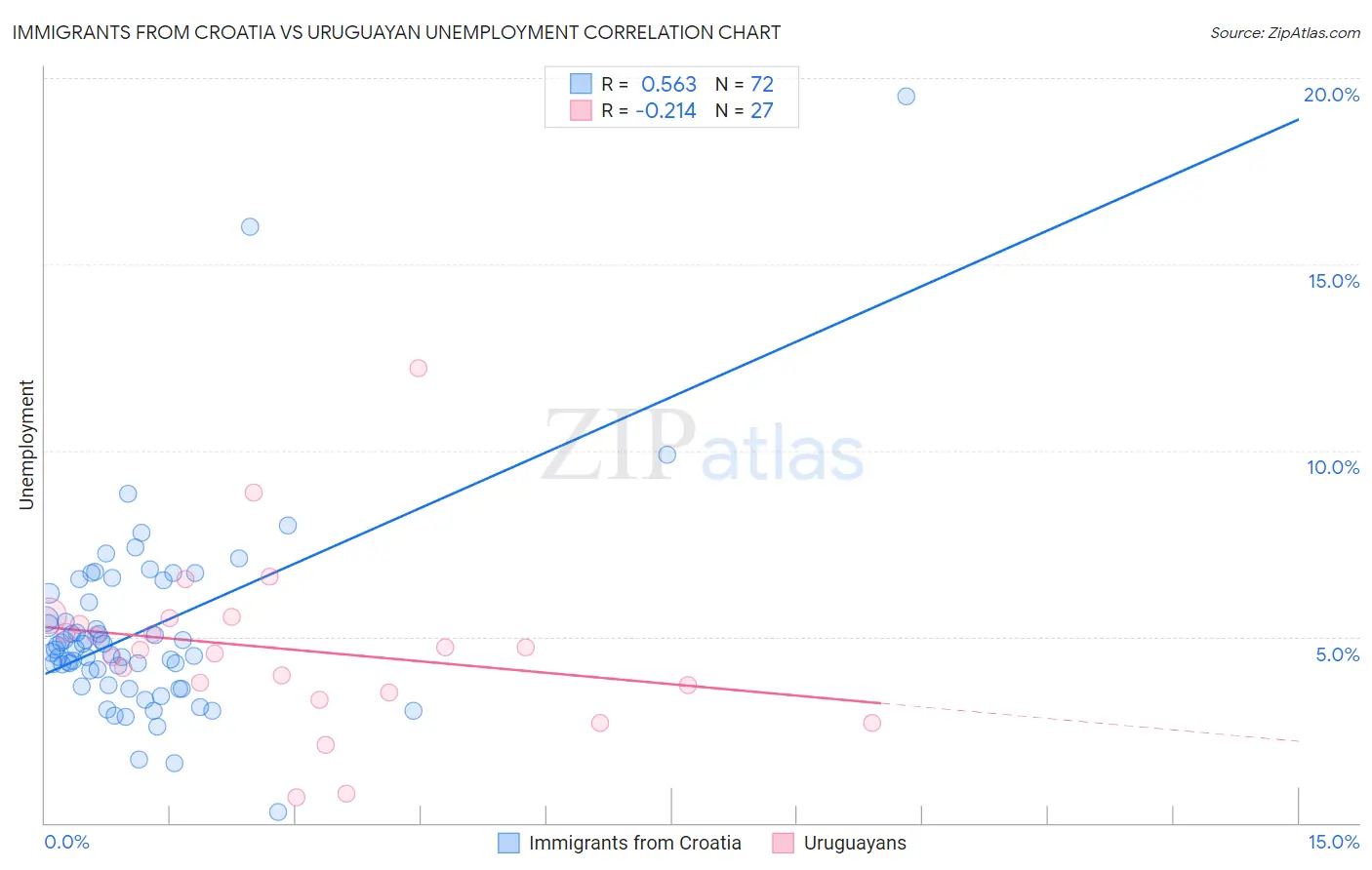 Immigrants from Croatia vs Uruguayan Unemployment