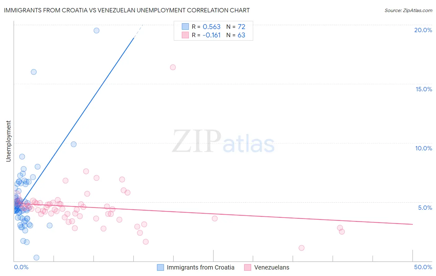 Immigrants from Croatia vs Venezuelan Unemployment