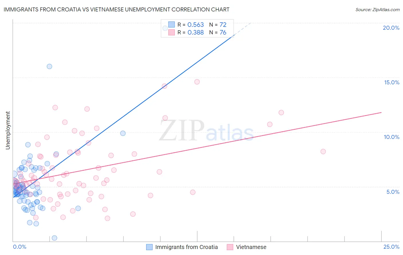 Immigrants from Croatia vs Vietnamese Unemployment